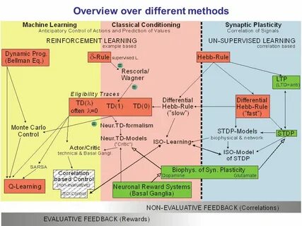 Different method