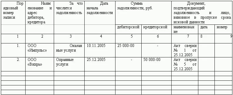 Акт инвентаризации кредиторской задолженности. Протокол инвентаризации дебиторской задолженности. Пример заполнения акта инвентаризации дебиторской задолженности. Дебиторская задолженность акт описи. Инвентаризация списание задолженности