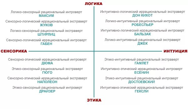 Логик иррационал. Соционика типы интровертов. Этики сенсорики соционика. Соционика 16 типов личности. Сенсорики в соционике типы.