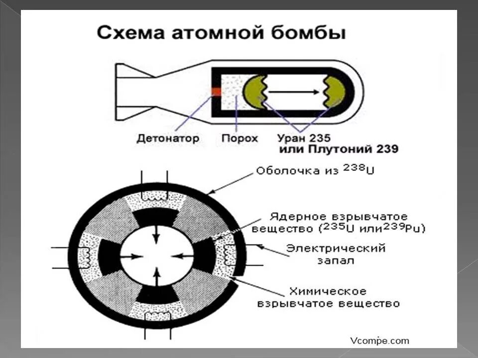 Ядерное оружие схема. Схема первой Советской атомной бомбы. Водородная бомба чертеж. Атомная бомба РДС-1 схема.