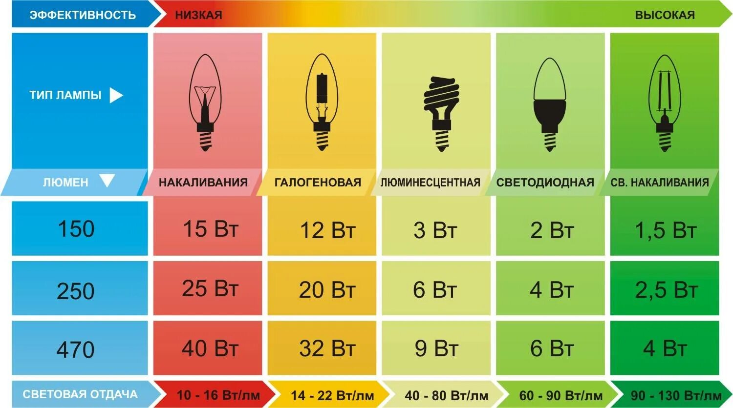 Сколько ватт в воде. Светодиодная лампа 11 ватт эквивалент лампы накаливания. Лампа световой поток 60 люмен. Лампа 70 Вт световой поток люмен. Таблица мощности светодиодных ламп в люменах.