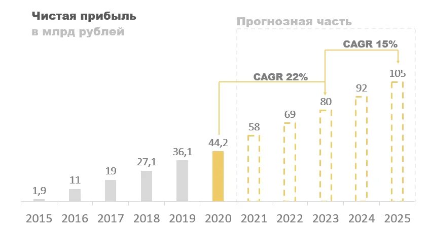 Тинькофф акция 2023. Акции тинькофф прогноз. Ближайшие дивиденды по акциям тинькофф. Чистая прибыль за 2022 год тинькофф. Список выплат в 2024 году