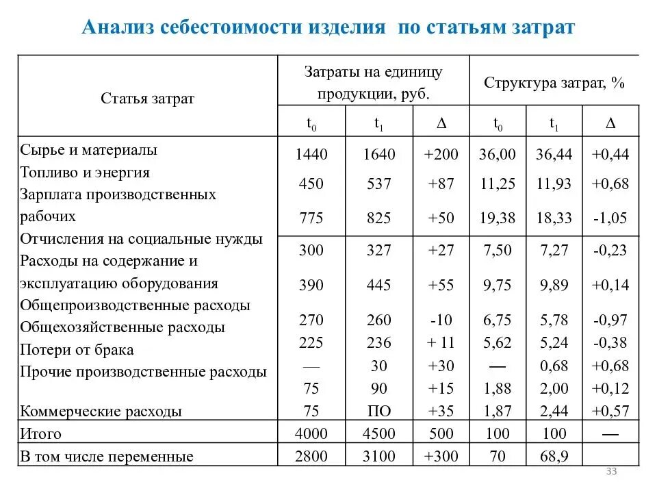 Количество статей. Производственная себестоимость единицы продукции. Структура себестоимости продукции формула. Состав себестоимости продукции по статьям калькуляции. Структура затрат в себестоимости.