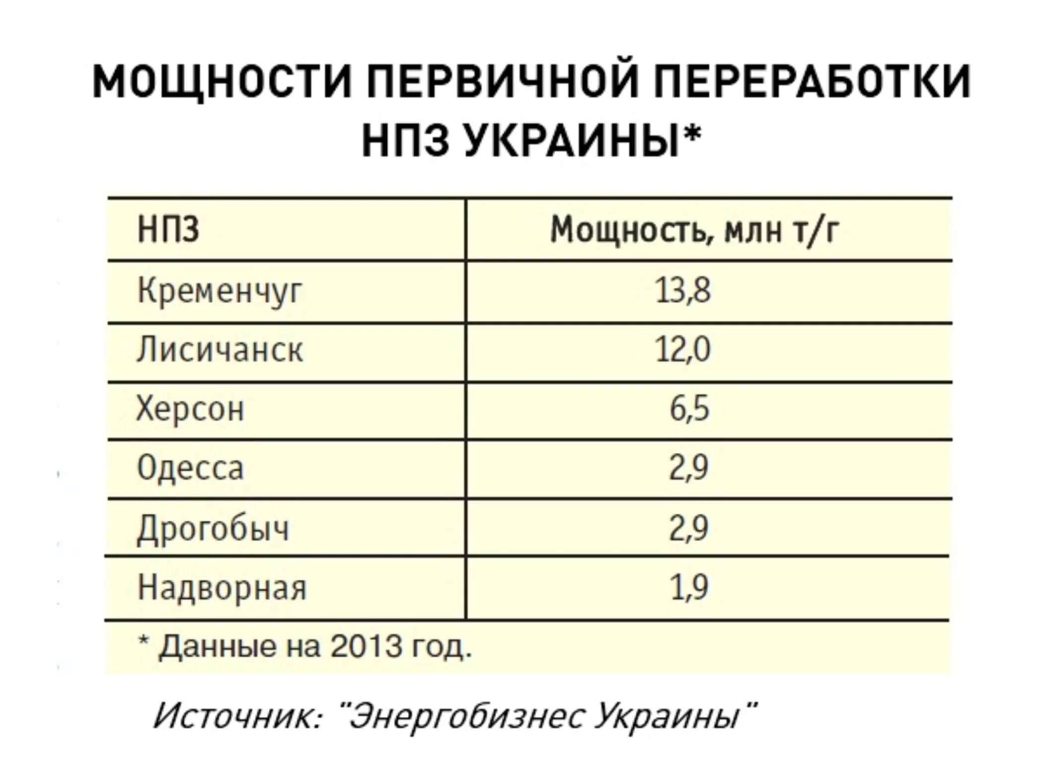 Сколько нпз в украине. НПЗ Украины мощность. Количество НПЗ на Украине. Сколько нефтеперерабатывающих заводов на Украине. Количество нефтепереработки на Украине.