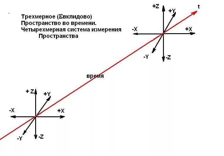 Изм оси. Система координат 4 измерения. Оси в четырехмерном пространстве. Система измерения координат 4 мерного пространства. 4д система координат.