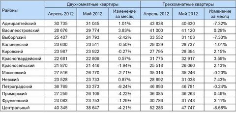 Сколько квартир по 20