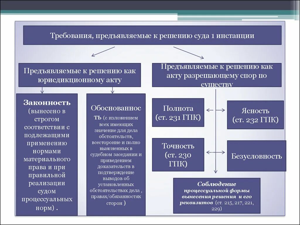 Основные признаки судов. Схему «требования, предъявляемые к судебному решению».. Понятие судебных постановлений суда первой инстанции. Требования предъявляемые к решению суда в гражданском процессе. Виды решений суда в гражданском процессе.