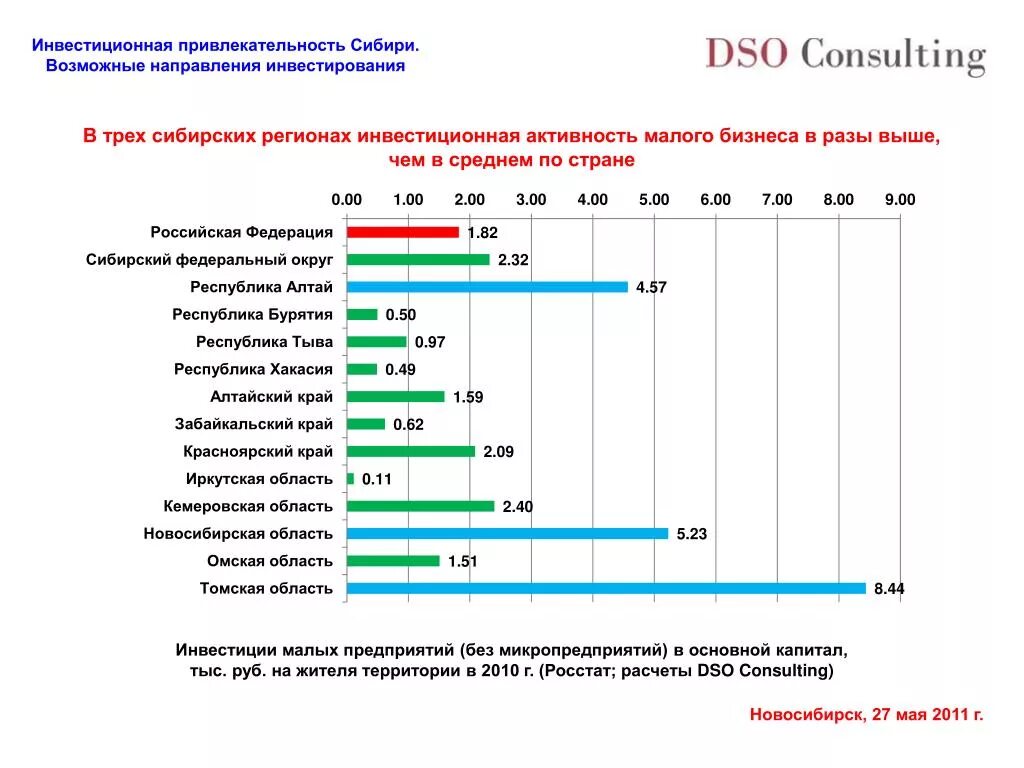Инвестиционная активность. Инвестиционная активность региона. Инвестиционная привлекательность малого бизнеса. Инвестирование малого бизнеса.
