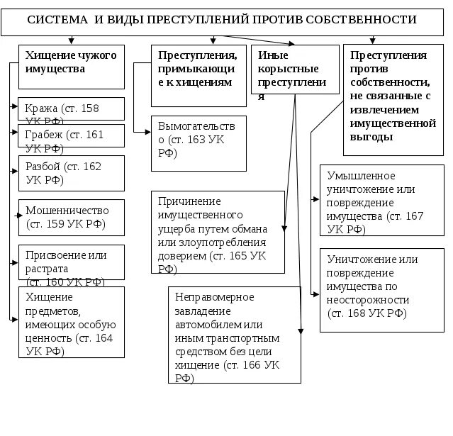 Вверенное имущество ук. Система преступлений против собственности по УК РФ. Виды преступлений против собственности схема.