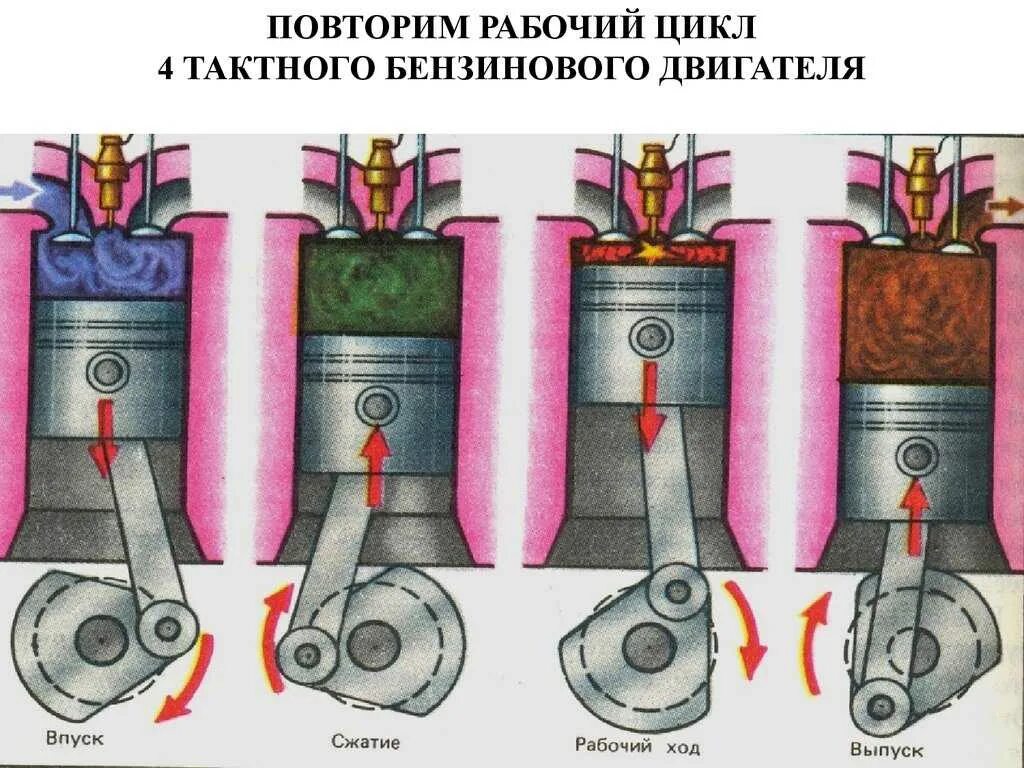 Ход поршня 4 тактного двигателя. Принцип работы 4 тактного дизельного двигателя. Рабочий цикл 4 тактного дизельного двигателя. Такт сжатия четырехтактного бензинового двигателя.