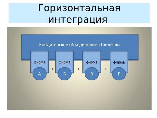 Горизонтальная интеграция. Горизонтальная интеграция примеры. Вертикальная и горизонтальная интеграция. Горизонтальная интеграция схема. Горизонтально интегрированный