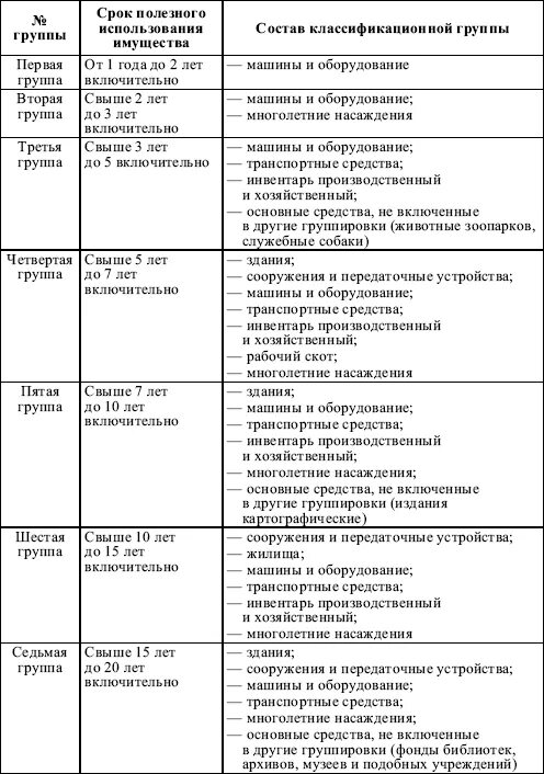 Период полезного использования основных средств. Основные средства срок полезного использования. Срок полезного использования основных фондов. Классификация основных средств по сроку полезного использования. Бухгалтерские группы основных средств