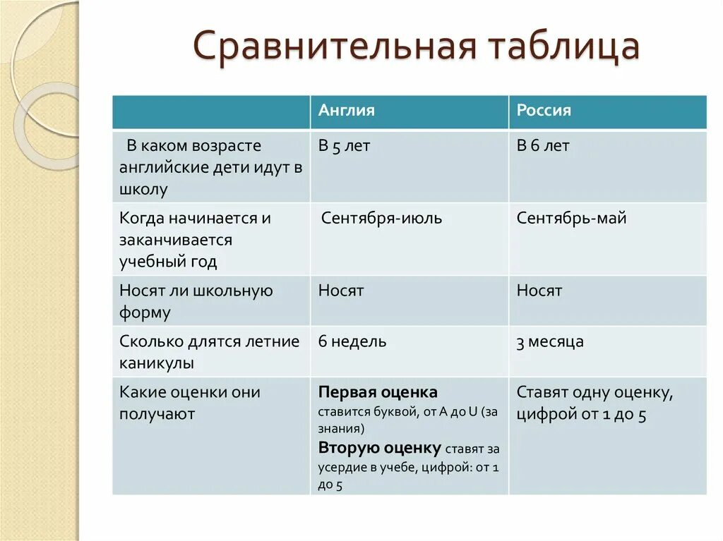 Различия англии и россии. Таблица сравнения. Таблица сравнительная характеристика. Таблица сравнения образования в России и Великобритании таблица. Сравнительная таблица по системам обучения.