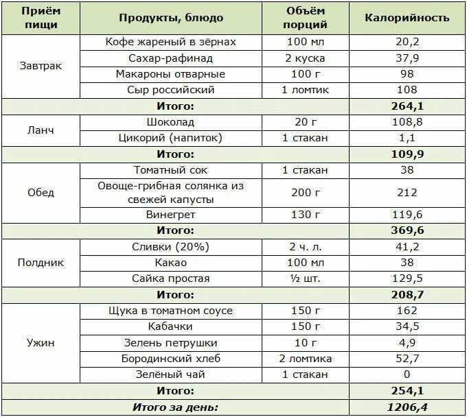 Рассчитайте рекомендуемую калорийность ужина