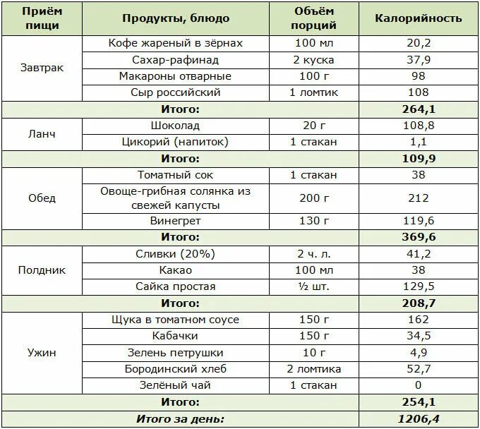 Меню суточного рациона питания для 4-х разового питания. Рацион на 1 день с калориями таблица. Суточный рацион питания спортсмена таблица. Диета график питания. Калорийность ужина составляет