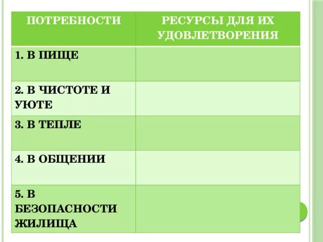 Потребности в пищи и их ресурсы. Потребности и ресурсы для их удовлетворения. Ресурсы для их удовлетворения в пище. Ресурсы для удовлетворения потребности человека. Потребности и время их удовлетворения