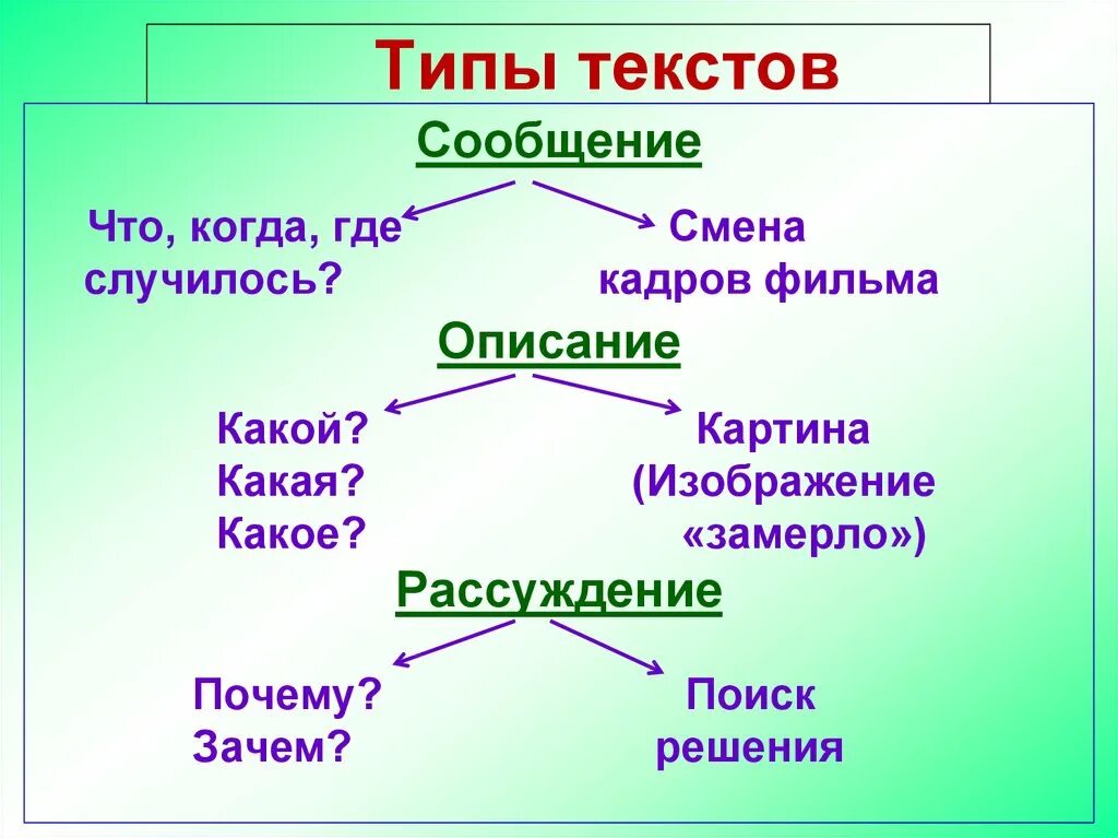 Типы текстов 8. Как определить Тип текста 3 класс. Типы текстов 2 класс школа России. Типы текстов 3 класс школа России. Типы текстов 2 класс.