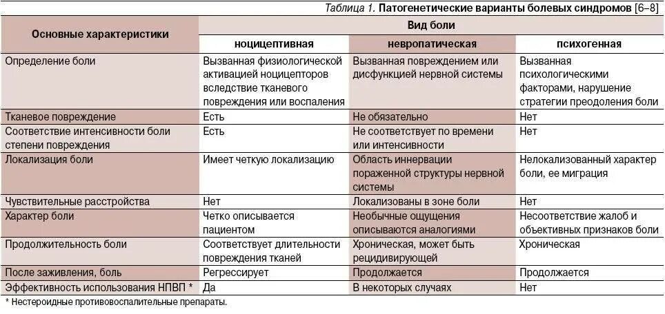 Характер неврологической боли. Патогенетические варианты болевых синдромов. Симптомы и синдромы в терапии в таблицах. Патогенетические варианты болевых синдромов таблица. Характеристика боли.