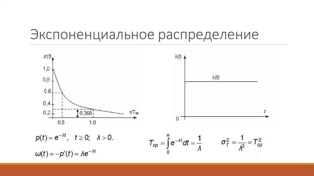 Интенсивность экспоненциального распределения. График функции экспоненциального распределения. плотность экспоненциального распределения. график плотности вероятности экспоненциального распределения. плотность распределения показательного распределения.