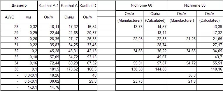 Нихром 1 мм сопротивление. Таблица сопротивления кантал нихром. Сопротивление кантала 0.2. Удельное сопротивление нихромовой проволоки таблица.