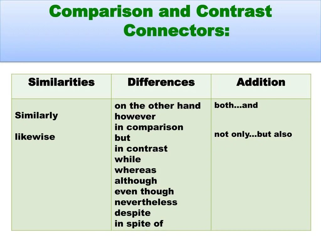 Comparison of different. Comparisons and contrasts. Compare contrast разница. In contrast by contrast. Comparison и comparing разница.