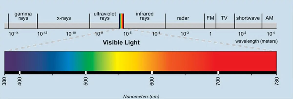 Световой спектр. Электромагнитный спектр. Длина волны цвета. Wavelength Spectrum.