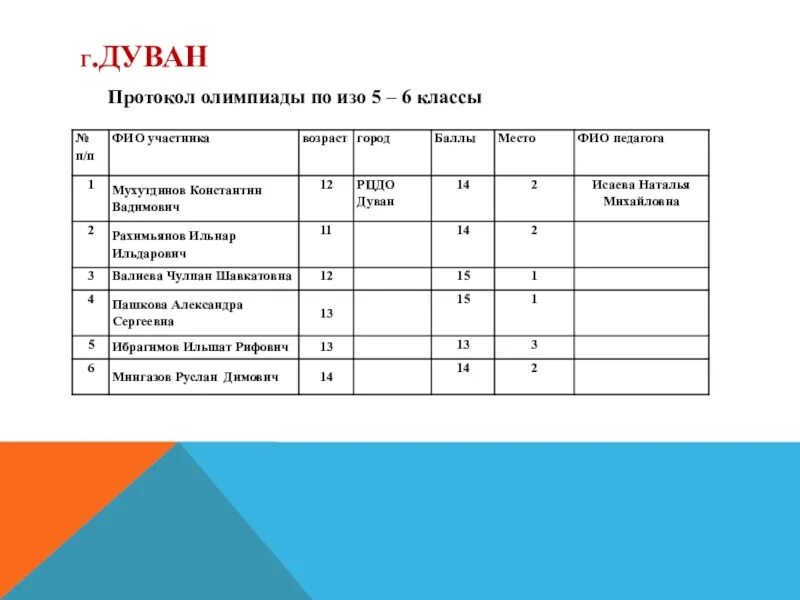 Электронные уроки 6 класс. Протокол олимпиады.