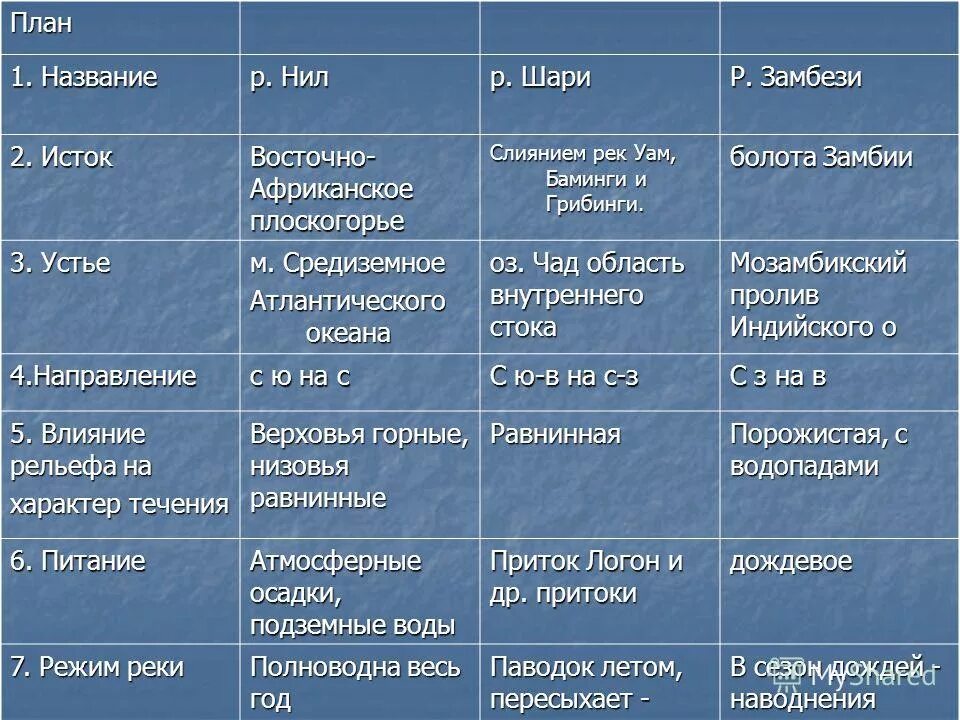 Таблица описания озера. Характеристика рек Африки. Характеристика реки нни.