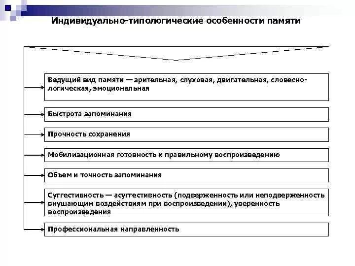 Отличительные особенности памяти человека. Индивидуальные особенности памяти и ее развитие в психологии. Индивидуальные особенности памяти в психологии. Индивидуальные и типологические особенности памяти. Индивидуально-типологические особенности.