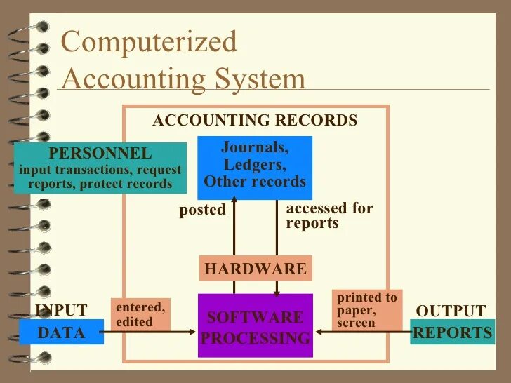 бухгалтерский учет и аудит. Accounting system картинки. эккаунтинг менеджмент. Accounting system. Accountant system.