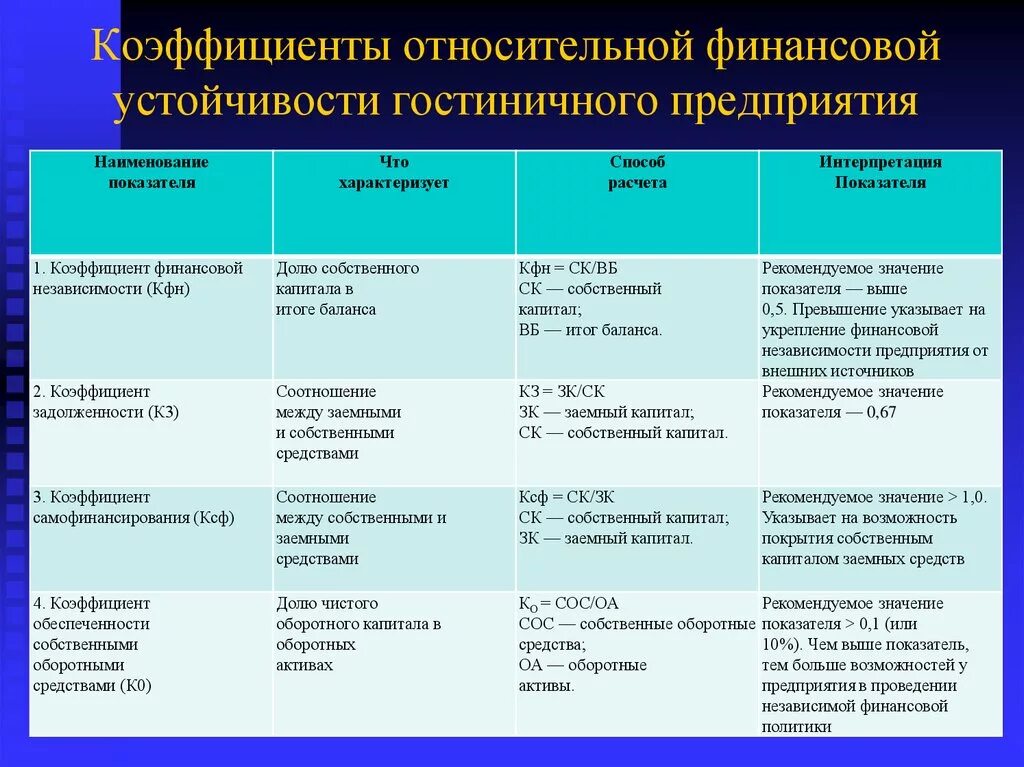 Показатели финансовой устойчивости организации таблица. Коэффициенты относительных показателей финансовой устойчивости. Относительные коэффициенты финансовой устойчивости формулы. Основные показатели оценки финансовой устойчивости организации. 4 показателя финансового анализа