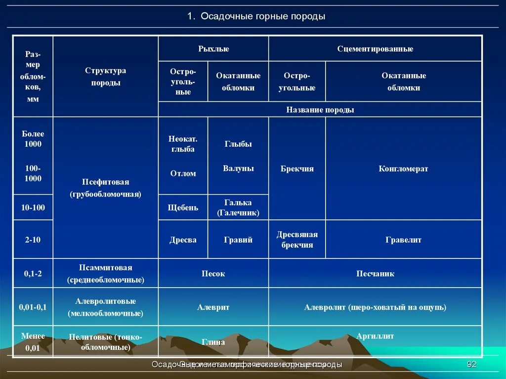 Осадочные обломочные горные породы. Соотношение обломков горных пород. Осадочные горные породы названия. Горные породы осадочные горные породы обломочные. Осадочные горные породы осадочные горные породы.