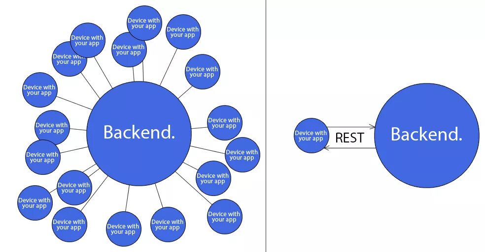 Фронт и бэк разработка. Backend разработка. Backend разработка примеры. Фронтенд и бэкенд.