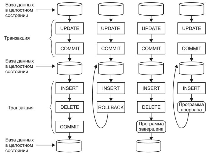 Транзакционные базы данных пример. Схема базы данных транзакций. Транзакционная модель в SQL. Что такое транзакция в базе данных. Явная транзакция