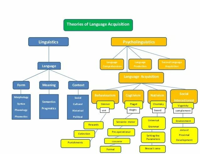 Theory of languages