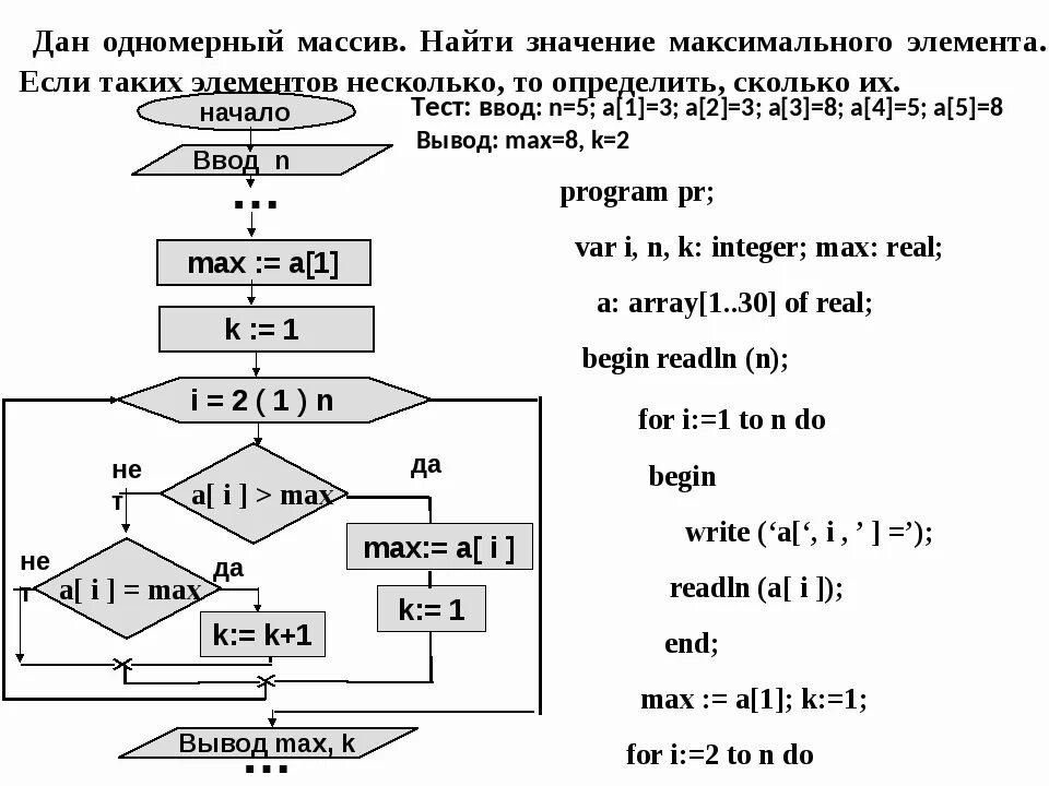 Поиск максимального элемента в массиве. Значение максимального элемента массива. Найти максимальное значение в массиве. Нахождение максимального и минимального элемента массива. Массивы по информатике.