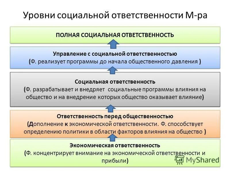 Социальная обязанность управления