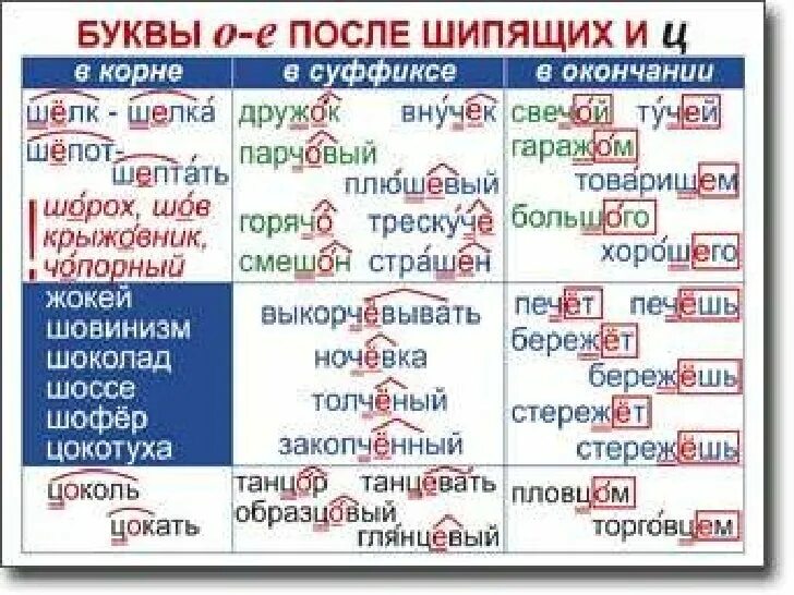 холщовый как писать. прилагательные с суффиксом ий. парчовый суффикс. написание слова девчонки. ё о е и после шипящих и ц памятка.