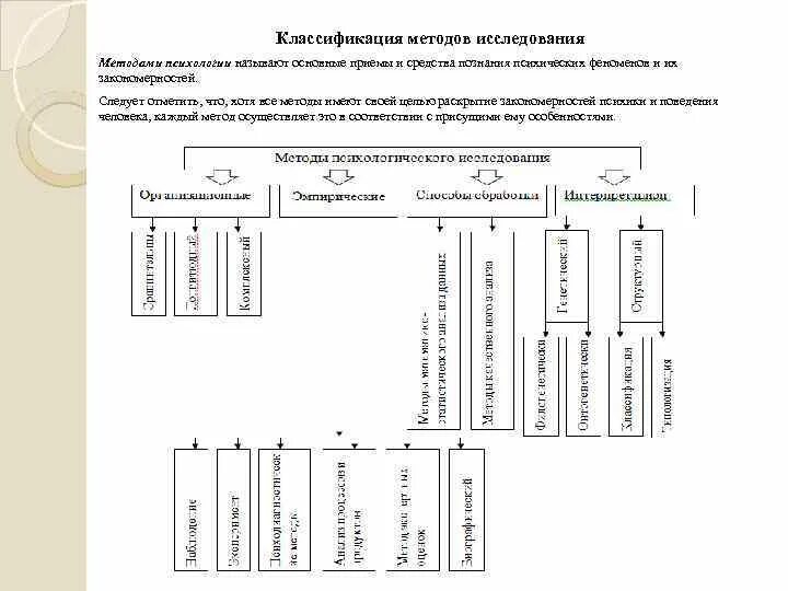 Классификация методов психологии по Ананьеву. Классификация методов психологического исследования Роговин. Классификация методов психологического исследования б.г. Ананьева. Никандров классификация методов психологического исследования. Методы психологии по ананьеву