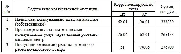 Банковские проводки примеры. Проводки в тсж. Проводки по коммунальным услугам. Проводки по коммунальным услугам. Проводки по коммунальным услугам.