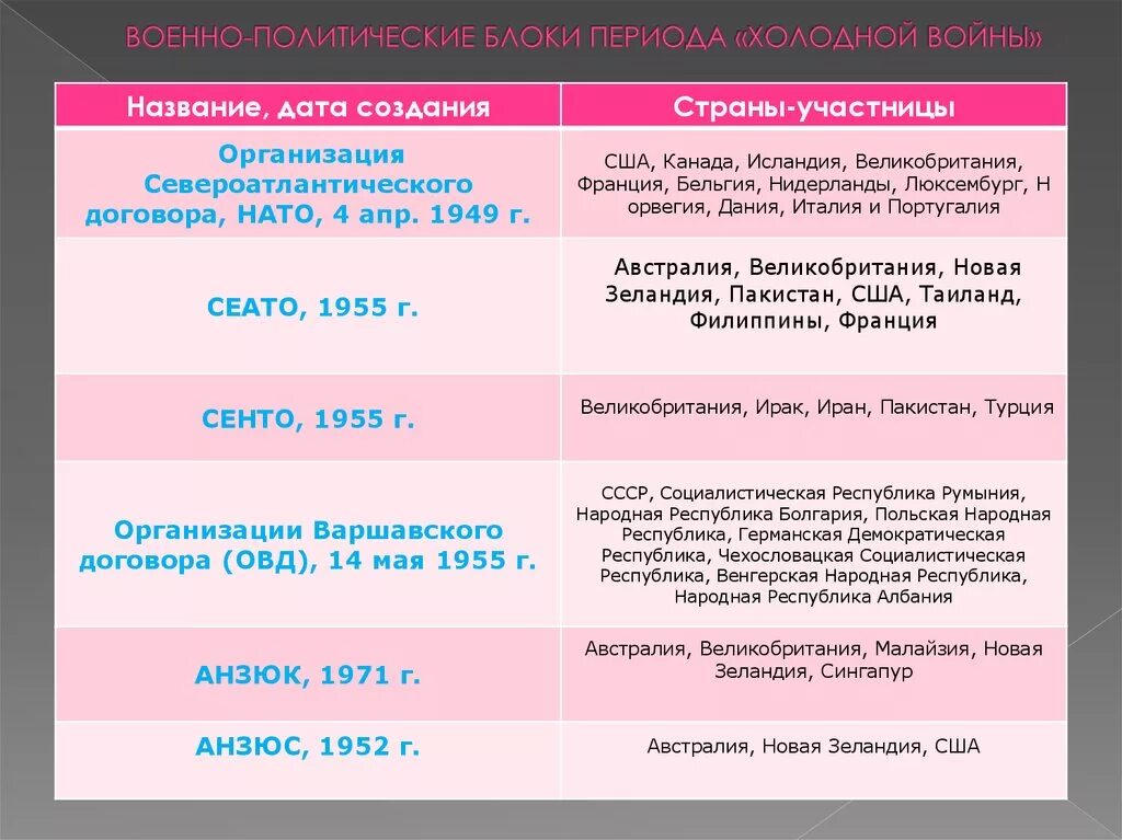 Военно политический блок таблица. Военно-политические блоки холодной войны. Военно-политические блоки холодной войны таблица. Военно политические блоки периода холодной войны.