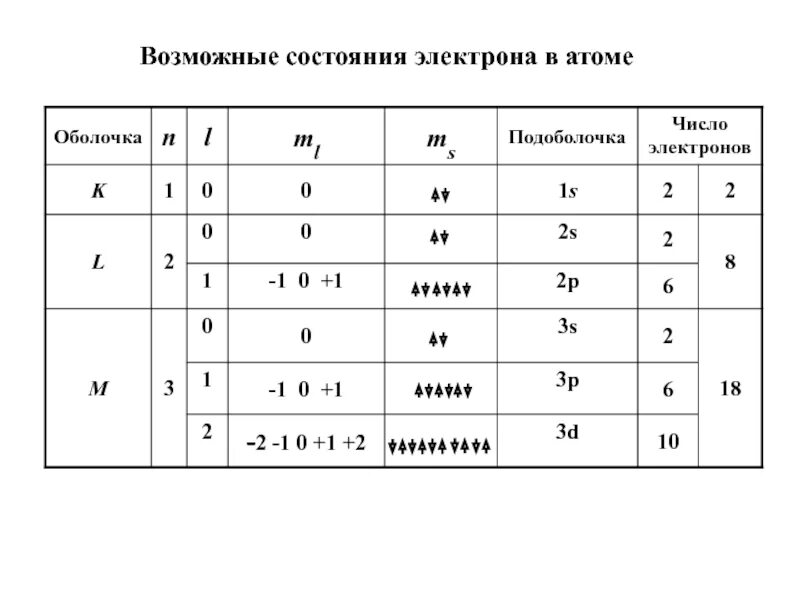 Возможные состояния электрона в атоме. Электронные оболочки и подоболочки в атоме. Оболочка и подоболочка атома это. Электронная подоболочка. В статусе число 1