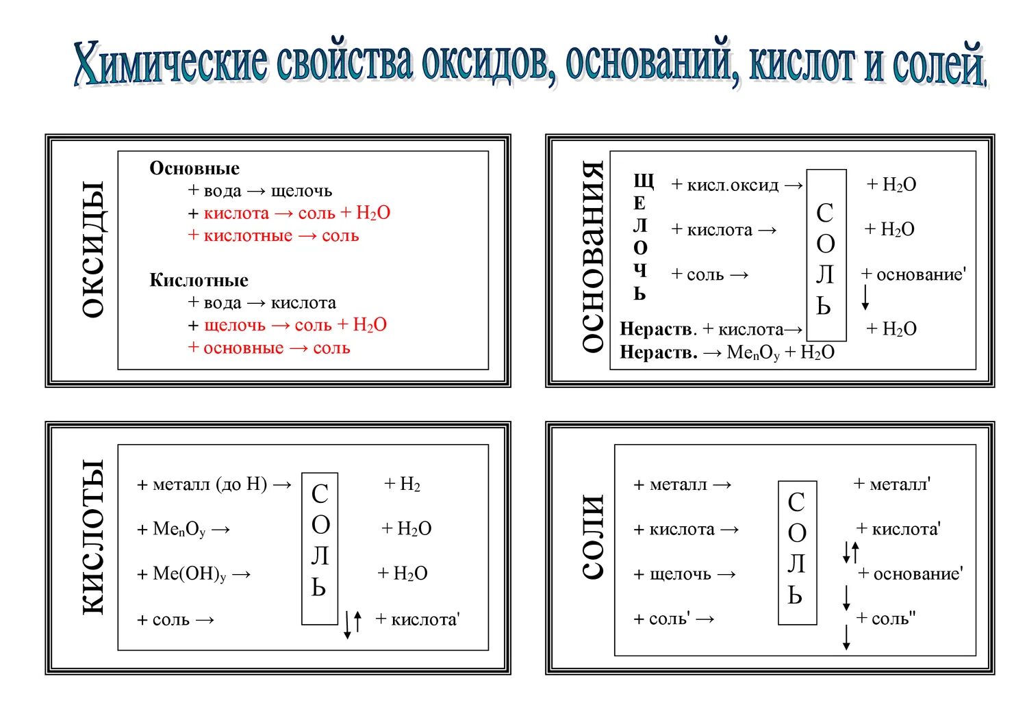 Химия свойства оксидов оснований кислот солей. Химические свойства оксидов кислот оснований и солей таблица. Химические свойства оксидов оснований кислот и солей. Химические свойства кислот солей и оснований. Основания шпаргалка.