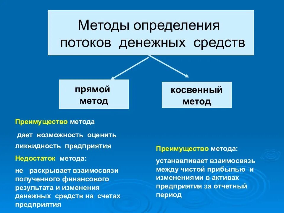 Оценка денежных потоков (прямой и косвенный метод). Методы измерения денежных потоков. Прямые методы и косвенные методы. Методы оценки денежные потоки. Сведения относящиеся прямо или косвенно