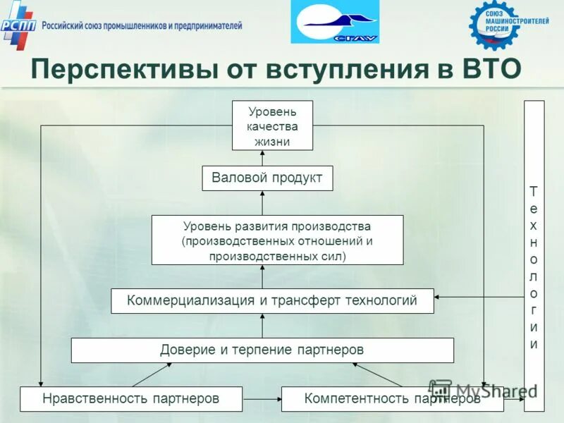 Союз торговых организаций. Перспективы России в ВТО. Перспективы ВТО. Перспективы развития ВТО. Вступление России в ВТО проблемы и перспективы.