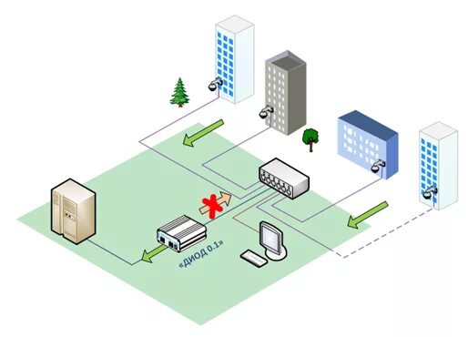 Однонаправленная передача данных. Модем кспд-5. Контроллер сбора и передачи данных кспд-5 (g) с блоком питания. Средство однонаправленной передачи информации. Высокоскоростной однонаправленный шлюз стром-1000.