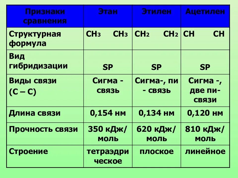 Этин гибридизация атомов углерода