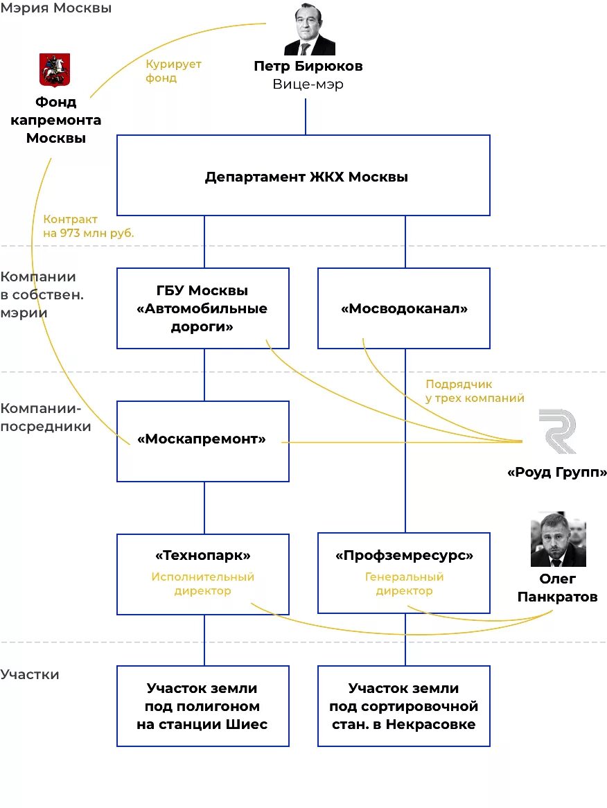 Кто курирует россию. Структура Москвы. Схема правительства Москвы. Структура мэрии Москвы схема. Состав правительства Москвы.