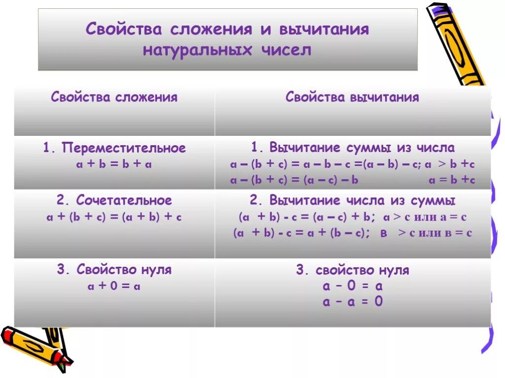 Реши выражение оптимальным способом используя свойства сложения. Свойства вычитания натуральных чисел. Сложение и вычитание натуральных чисел. Свойства сложения и вычитания натуральных чисел. Свойства вычитания натуральных чисел 5 класс.