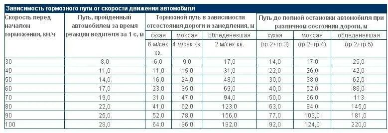 При скорости 90 километров в час. Таблица тормозного пути и скорости легкового автомобиля. Тормозной путь машины при 60 км/ч таблица. Длина тормозного пути при скорости 60 км/ч на Сухом. Тормозной путь автомобиля со скорости 60 км.